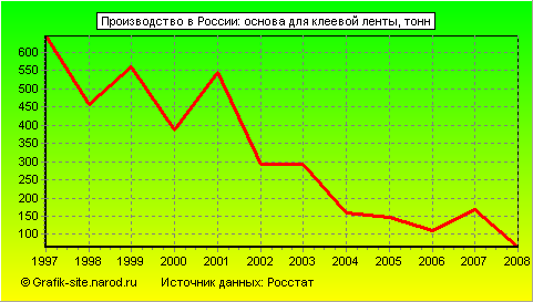 Графики - Производство в России - Основа для клеевой ленты