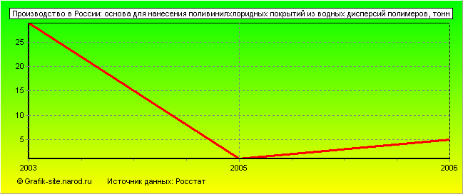 Графики - Производство в России - Основа для нанесения поливинилхлоридных покрытий из водных дисперсий полимеров