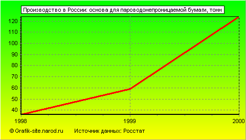 Графики - Производство в России - Основа для пароводонепроницаемой бумаги