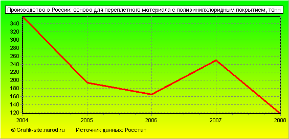 Графики - Производство в России - Основа для переплетного материала с поливинилхлоридным покрытием