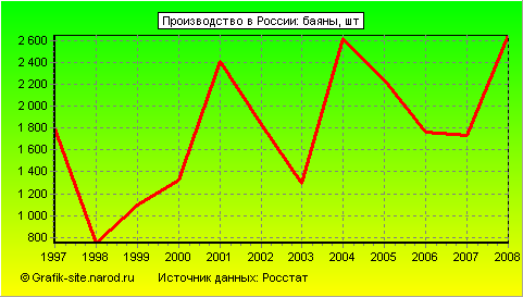 Графики - Производство в России - Баяны
