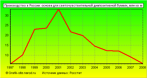 Графики - Производство в России - Основа для светочувствительной диапозитивной бумаги