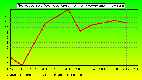 Графики - Производство в России - Основа для синтетического шпона