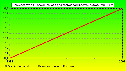 Графики - Производство в России - Основа для термосвариваемой бумаги