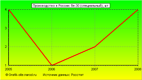 Графики - Производство в России - Бе-30 (специальный)