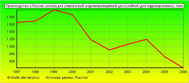 Графики - Производство в России - Основа для упаковочной водонепроницаемой двухслойной (для гидронирования)