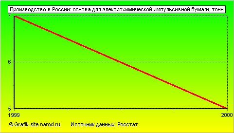 Графики - Производство в России - Основа для электрохимической импульсивной бумаги