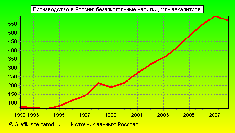 Графики - Производство в России - Безалкогольные напитки