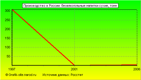 Графики - Производство в России - Безалкогольные напитки сухие