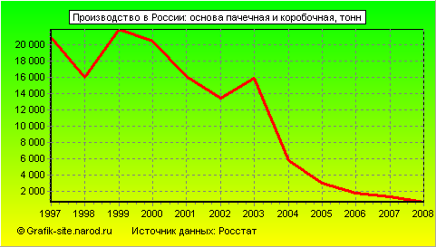 Графики - Производство в России - Основа пачечная и коробочная