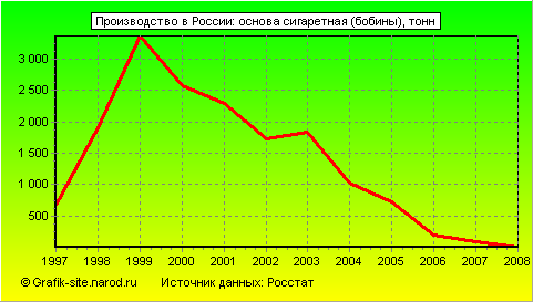 Графики - Производство в России - Основа сигаретная (бобины)
