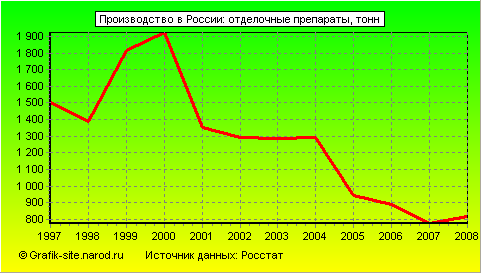 Графики - Производство в России - Отделочные препараты