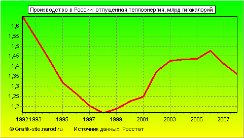 Графики - Производство в России - Отпущенная теплоэнергия