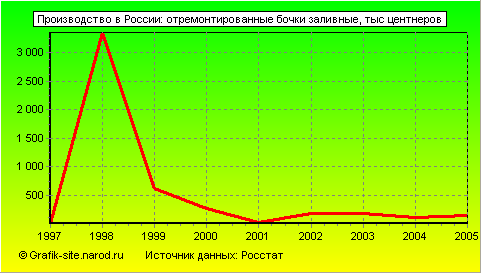 Графики - Производство в России - Отремонтированные бочки заливные