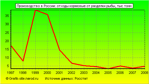Графики - Производство в России - Отходы кормовые от разделки рыбы