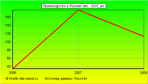Графики - Производство в России - Паз - 3237