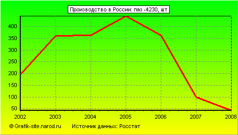Графики - Производство в России - Паз -4230