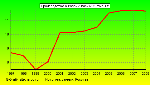 Графики - Производство в России - Паз-3205