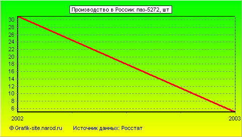Графики - Производство в России - Паз-5272