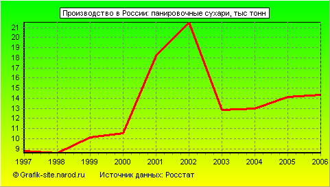 Графики - Производство в России - Панировочные сухари