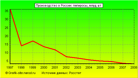 Графики - Производство в России - Папиросы