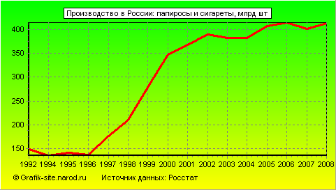 Графики - Производство в России - Папиросы и сигареты