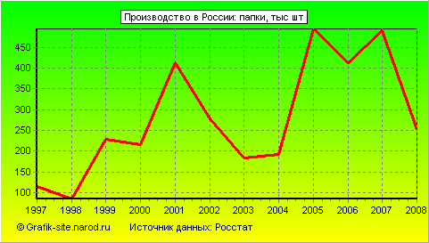 Графики - Производство в России - Папки