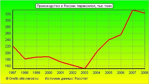 Графики - Производство в России - Параксилол