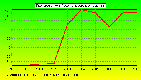 Графики - Производство в России - Парогенераторы