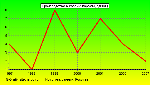 Графики - Производство в России - Паромы