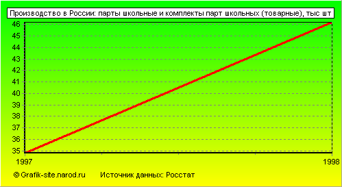 Графики - Производство в России - Парты школьные и комплекты парт школьных (товарные)