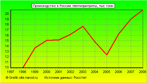 Графики - Производство в России - Пентиэритриты