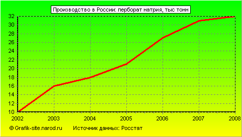 Графики - Производство в России - Перборат натрия