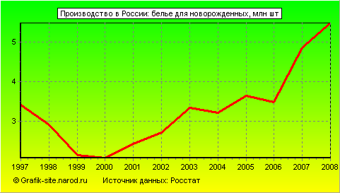Графики - Производство в России - Белье для новорожденных