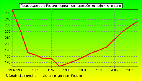 Графики - Производство в России - Первичная переработка нефти