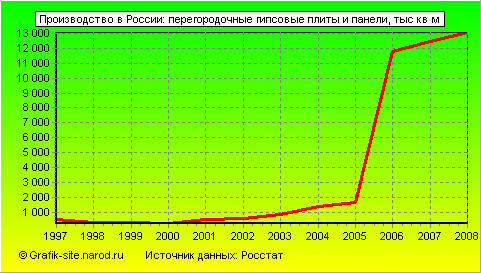 Графики - Производство в России - Перегородочные гипсовые плиты и панели