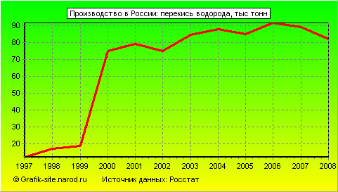 Графики - Производство в России - Перекись водорода
