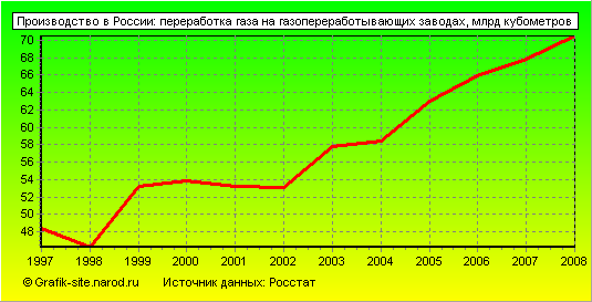 Графики - Производство в России - Переработка газа на газопереработывающих заводах