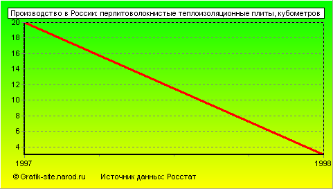 Графики - Производство в России - Перлитоволокнистые теплоизоляционные плиты