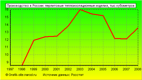 Графики - Производство в России - Перлитовые теплоизоляционные изделия