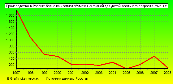 Графики - Производство в России - Белье из хлопчатобумажных тканей для детей ясельного возраста