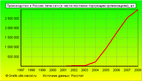 Графики - Производство в России - Печи свч (в части поставки торгующим организациям)