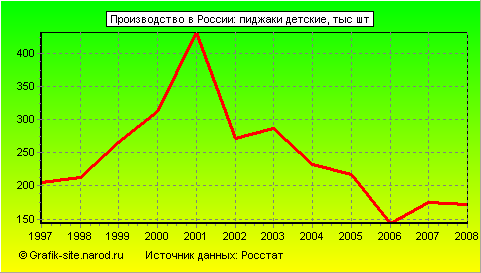 Графики - Производство в России - Пиджаки детские