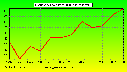 Графики - Производство в России - Пикша