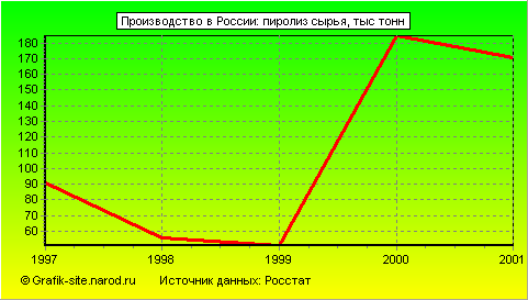 Графики - Производство в России - Пиролиз сырья