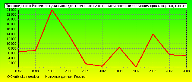 Графики - Производство в России - Пишущие узлы для шариковых ручек (в части поставки торгующим организациям)