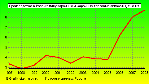 Графики - Производство в России - Пищеварочные и жарочные тепловые аппараты