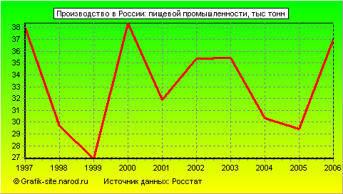 Графики - Производство в России - Пищевой промышленности