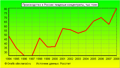 Графики - Производство в России - Пищевые концентраты