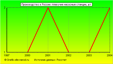 Графики - Производство в России - Плавучие насосные станции